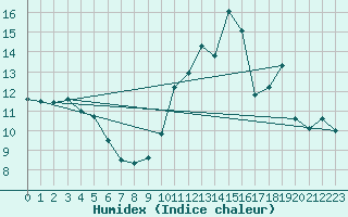 Courbe de l'humidex pour Le Luart (72)