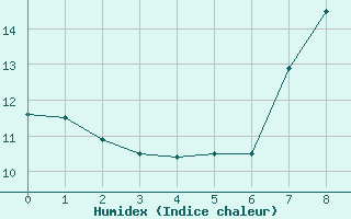 Courbe de l'humidex pour Ripoll