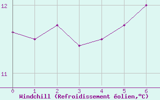 Courbe du refroidissement olien pour Aberdaron