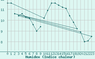 Courbe de l'humidex pour Cerisiers (89)