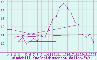 Courbe du refroidissement olien pour Ambrieu (01)