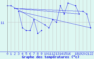 Courbe de tempratures pour Buholmrasa Fyr