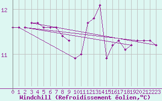 Courbe du refroidissement olien pour Sainte-Genevive-des-Bois (91)