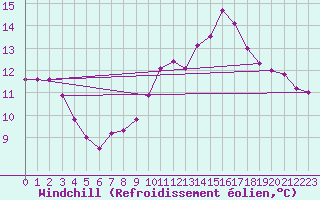 Courbe du refroidissement olien pour Ploudalmezeau (29)