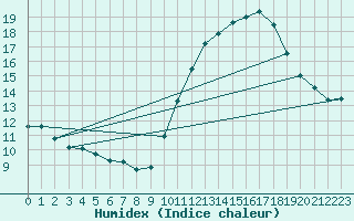 Courbe de l'humidex pour Ciudad Real (Esp)