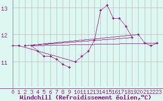 Courbe du refroidissement olien pour Sainte-Genevive-des-Bois (91)