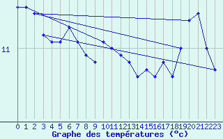 Courbe de tempratures pour Aadorf / Tnikon