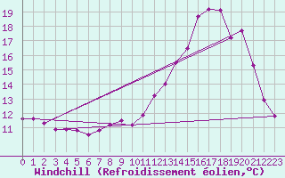 Courbe du refroidissement olien pour Neuville-de-Poitou (86)