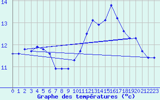 Courbe de tempratures pour Sandillon (45)