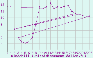 Courbe du refroidissement olien pour Cavalaire-sur-Mer (83)
