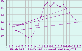 Courbe du refroidissement olien pour Saint-Ciers-sur-Gironde (33)