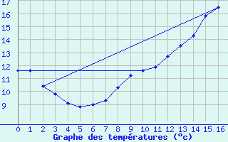 Courbe de tempratures pour Sainte-Svre-sur-Indre (36)