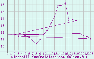 Courbe du refroidissement olien pour Saverdun (09)