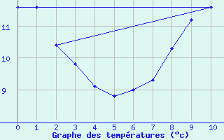 Courbe de tempratures pour Sainte-Svre-sur-Indre (36)