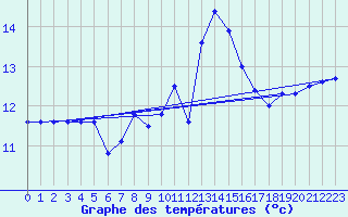 Courbe de tempratures pour Ile de Groix (56)