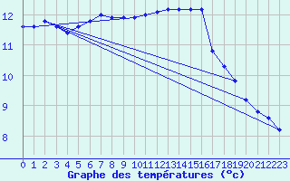 Courbe de tempratures pour Brest (29)