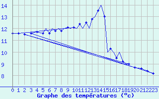Courbe de tempratures pour Connaught Airport