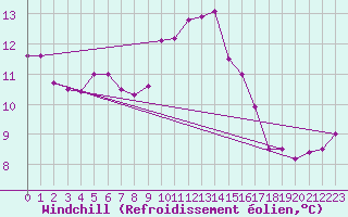 Courbe du refroidissement olien pour Ile du Levant (83)