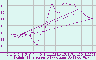 Courbe du refroidissement olien pour Cabestany (66)