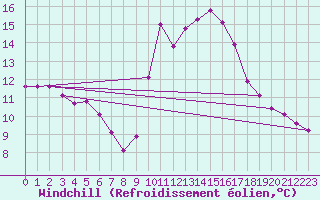Courbe du refroidissement olien pour Millau (12)