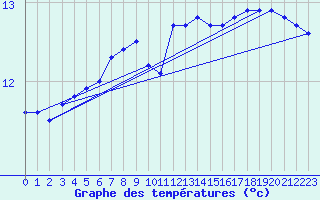 Courbe de tempratures pour la bouée 62155