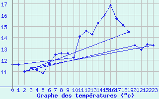 Courbe de tempratures pour Bealach Na Ba No2