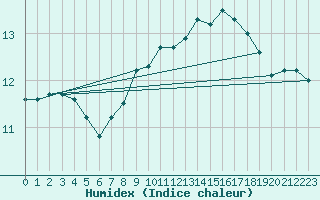 Courbe de l'humidex pour Cap de la Hague (50)