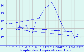 Courbe de tempratures pour Cap Corse (2B)