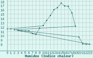 Courbe de l'humidex pour Auch (32)