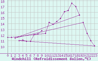 Courbe du refroidissement olien pour Pau (64)