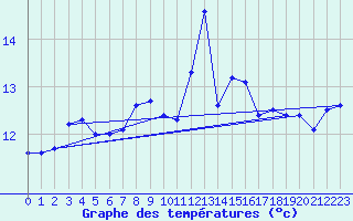 Courbe de tempratures pour Dieppe (76)