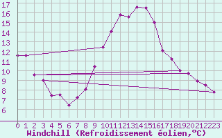 Courbe du refroidissement olien pour Bouligny (55)