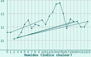 Courbe de l'humidex pour Ouessant (29)