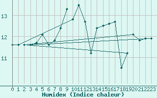 Courbe de l'humidex pour le bateau DBBA