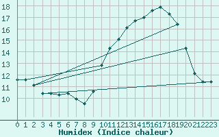 Courbe de l'humidex pour Ontinyent (Esp)