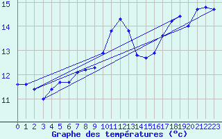 Courbe de tempratures pour Calais / Marck (62)