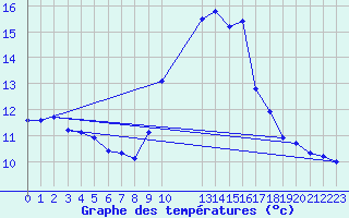 Courbe de tempratures pour Cavalaire-sur-Mer (83)