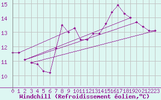 Courbe du refroidissement olien pour Lyneham
