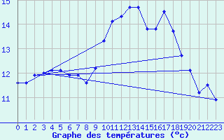 Courbe de tempratures pour Vias (34)