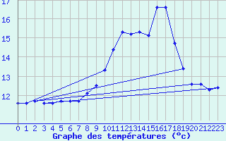 Courbe de tempratures pour Verngues - Hameau de Cazan (13)