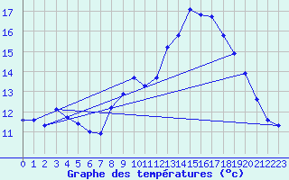 Courbe de tempratures pour La Beaume (05)