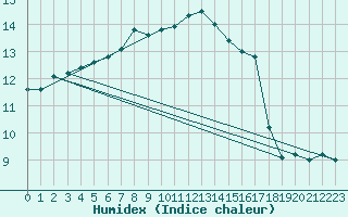 Courbe de l'humidex pour Messina