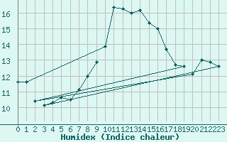 Courbe de l'humidex pour Saentis (Sw)