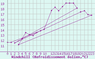 Courbe du refroidissement olien pour Mont-Rigi (Be)