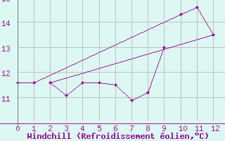 Courbe du refroidissement olien pour Ouessant (29)