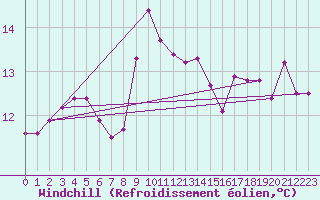 Courbe du refroidissement olien pour Dieppe (76)