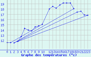 Courbe de tempratures pour Mont-Rigi (Be)