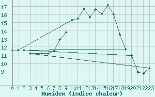 Courbe de l'humidex pour Les Charbonnires (Sw)