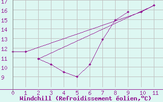 Courbe du refroidissement olien pour Rhyl