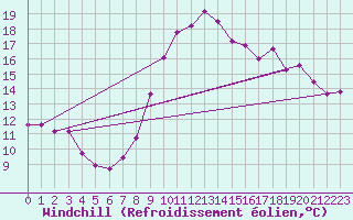 Courbe du refroidissement olien pour Lanvoc (29)